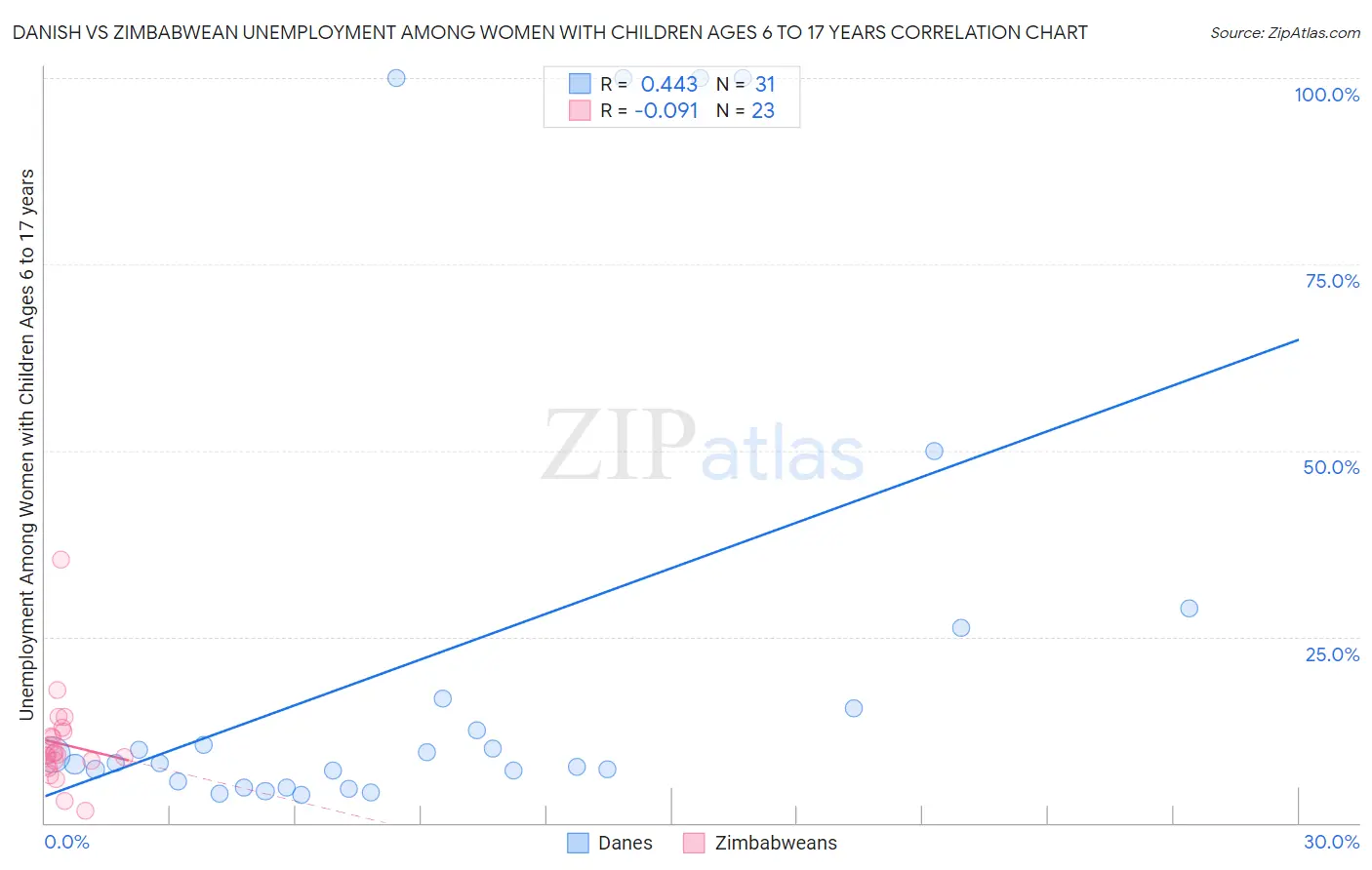 Danish vs Zimbabwean Unemployment Among Women with Children Ages 6 to 17 years