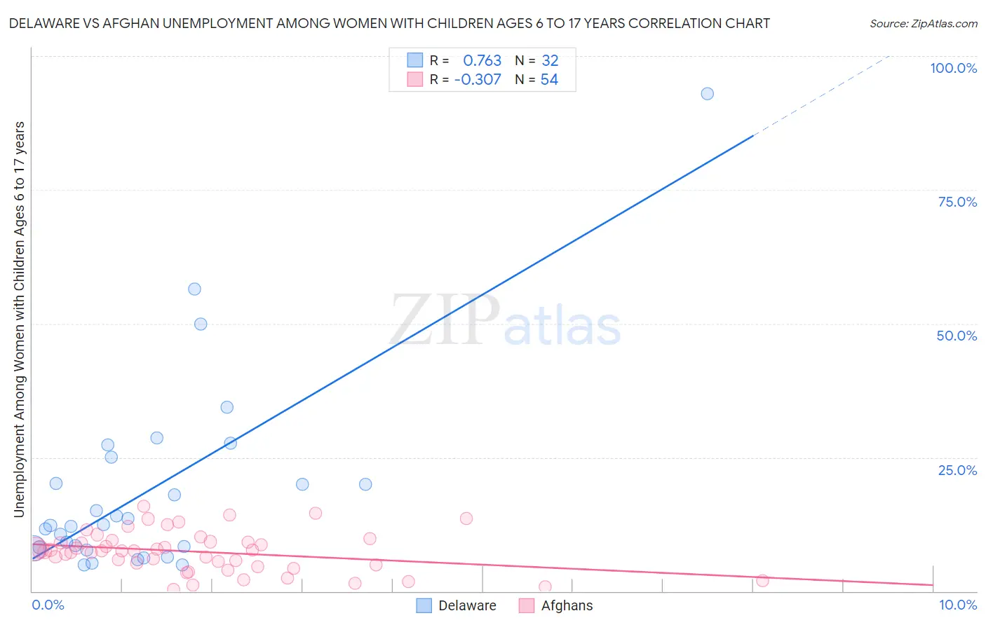 Delaware vs Afghan Unemployment Among Women with Children Ages 6 to 17 years