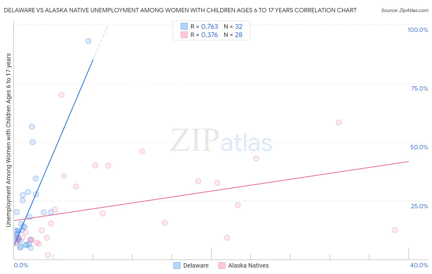 Delaware vs Alaska Native Unemployment Among Women with Children Ages 6 to 17 years