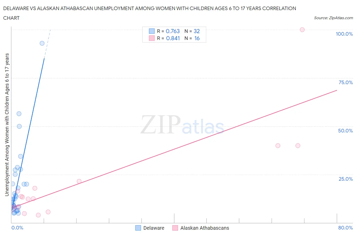 Delaware vs Alaskan Athabascan Unemployment Among Women with Children Ages 6 to 17 years