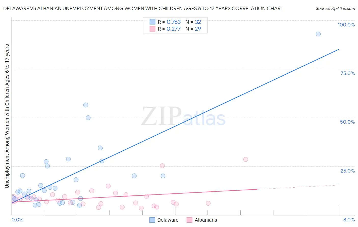 Delaware vs Albanian Unemployment Among Women with Children Ages 6 to 17 years