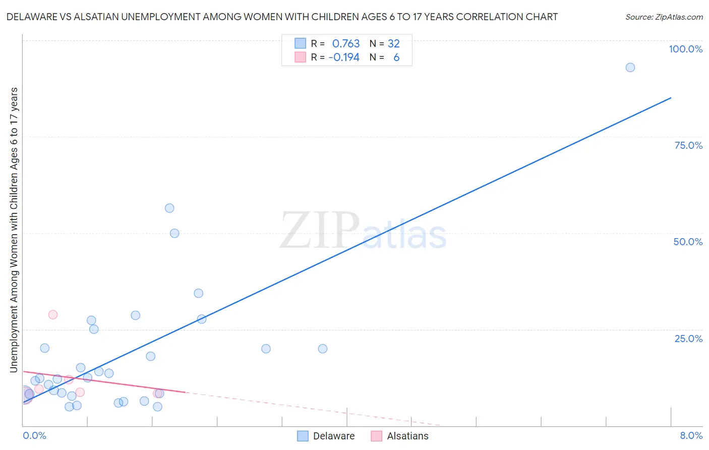 Delaware vs Alsatian Unemployment Among Women with Children Ages 6 to 17 years