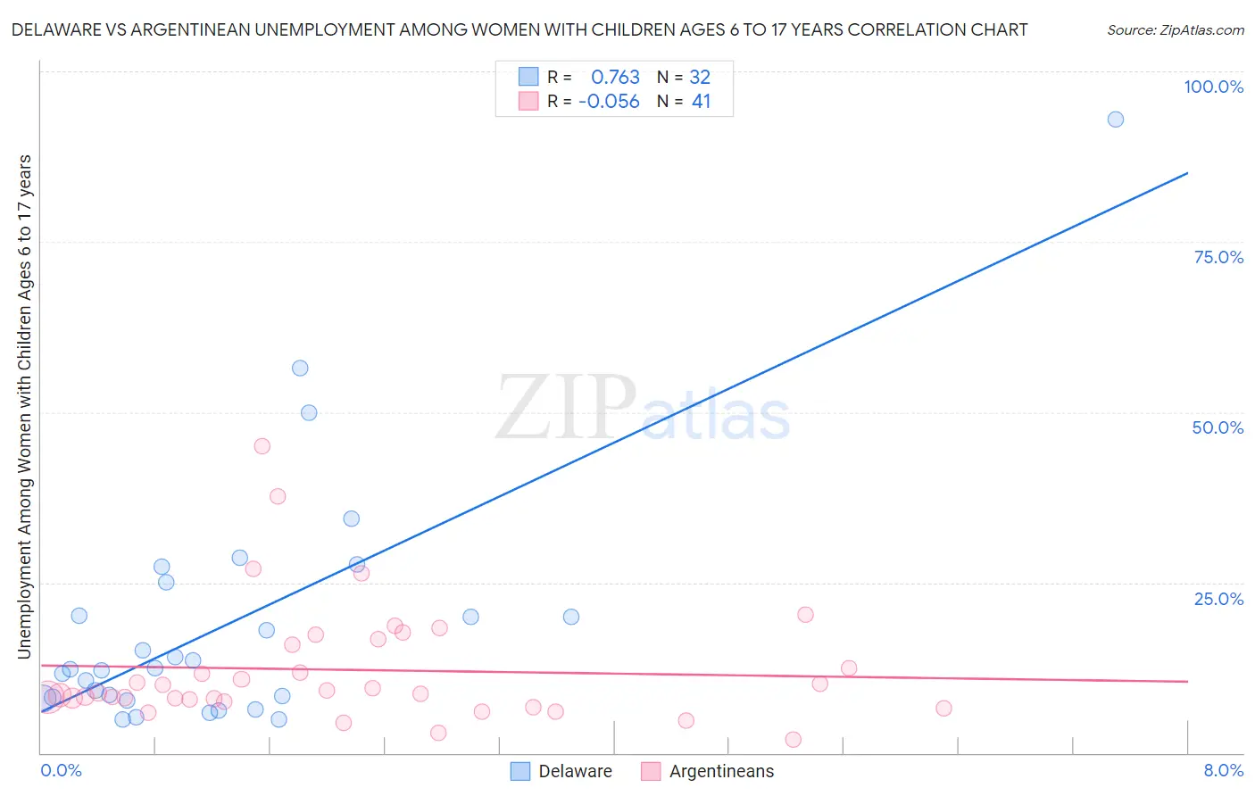 Delaware vs Argentinean Unemployment Among Women with Children Ages 6 to 17 years