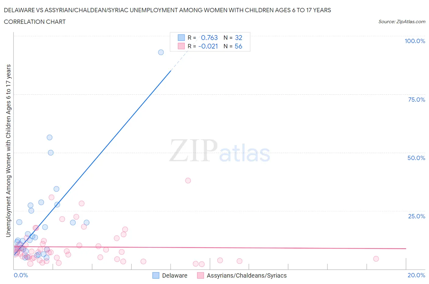 Delaware vs Assyrian/Chaldean/Syriac Unemployment Among Women with Children Ages 6 to 17 years