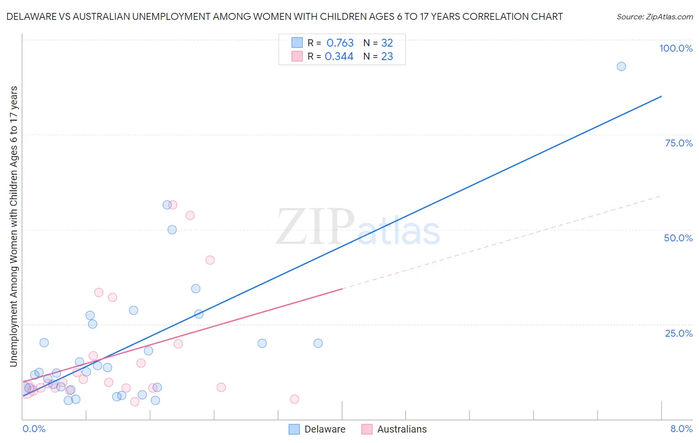 Delaware vs Australian Unemployment Among Women with Children Ages 6 to 17 years