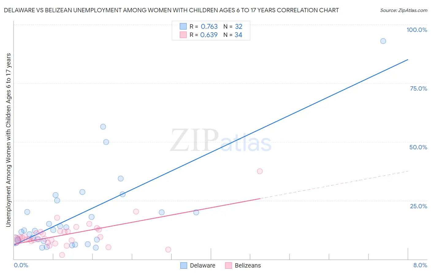 Delaware vs Belizean Unemployment Among Women with Children Ages 6 to 17 years