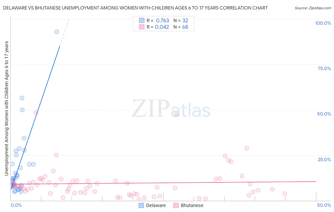 Delaware vs Bhutanese Unemployment Among Women with Children Ages 6 to 17 years