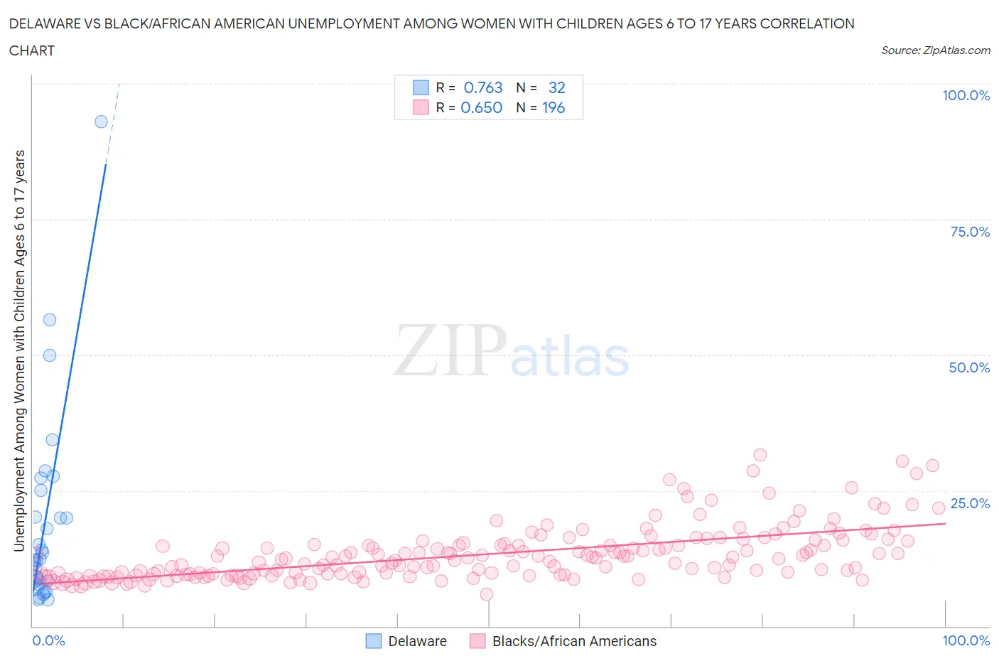 Delaware vs Black/African American Unemployment Among Women with Children Ages 6 to 17 years