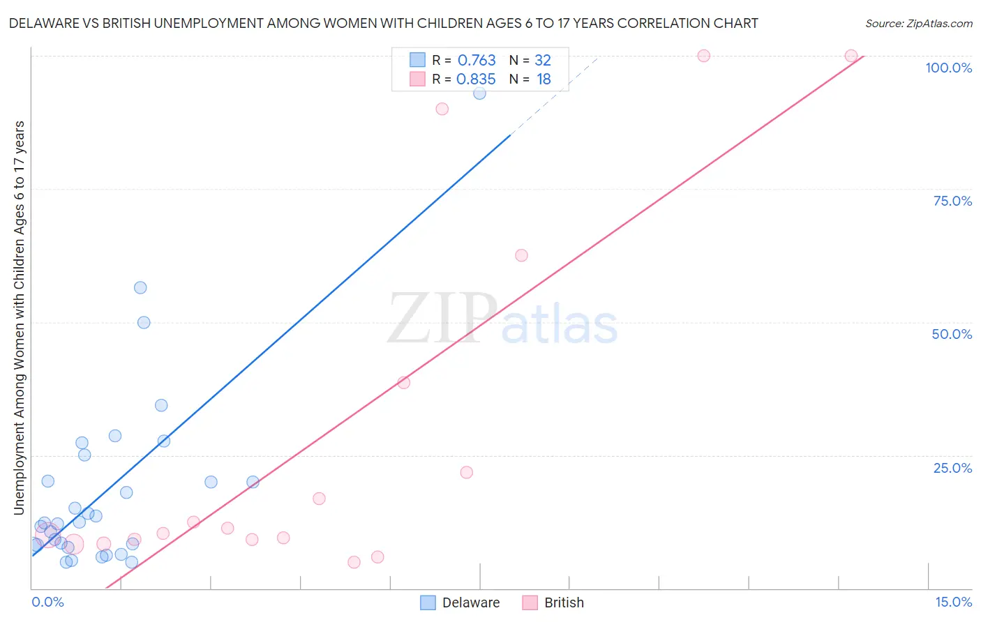 Delaware vs British Unemployment Among Women with Children Ages 6 to 17 years