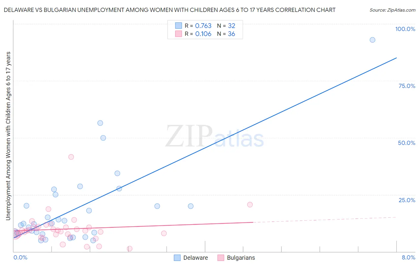 Delaware vs Bulgarian Unemployment Among Women with Children Ages 6 to 17 years