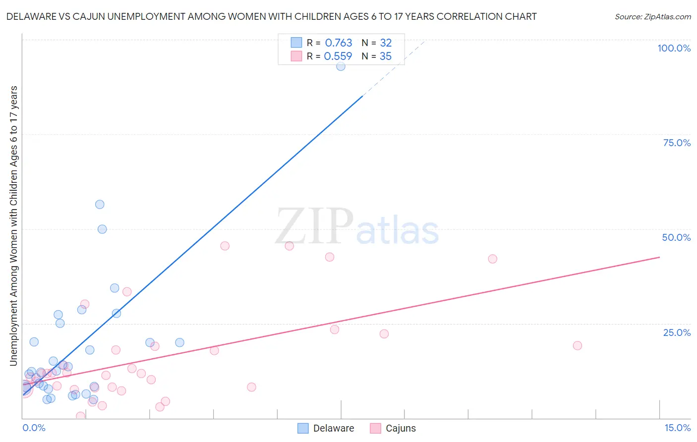 Delaware vs Cajun Unemployment Among Women with Children Ages 6 to 17 years