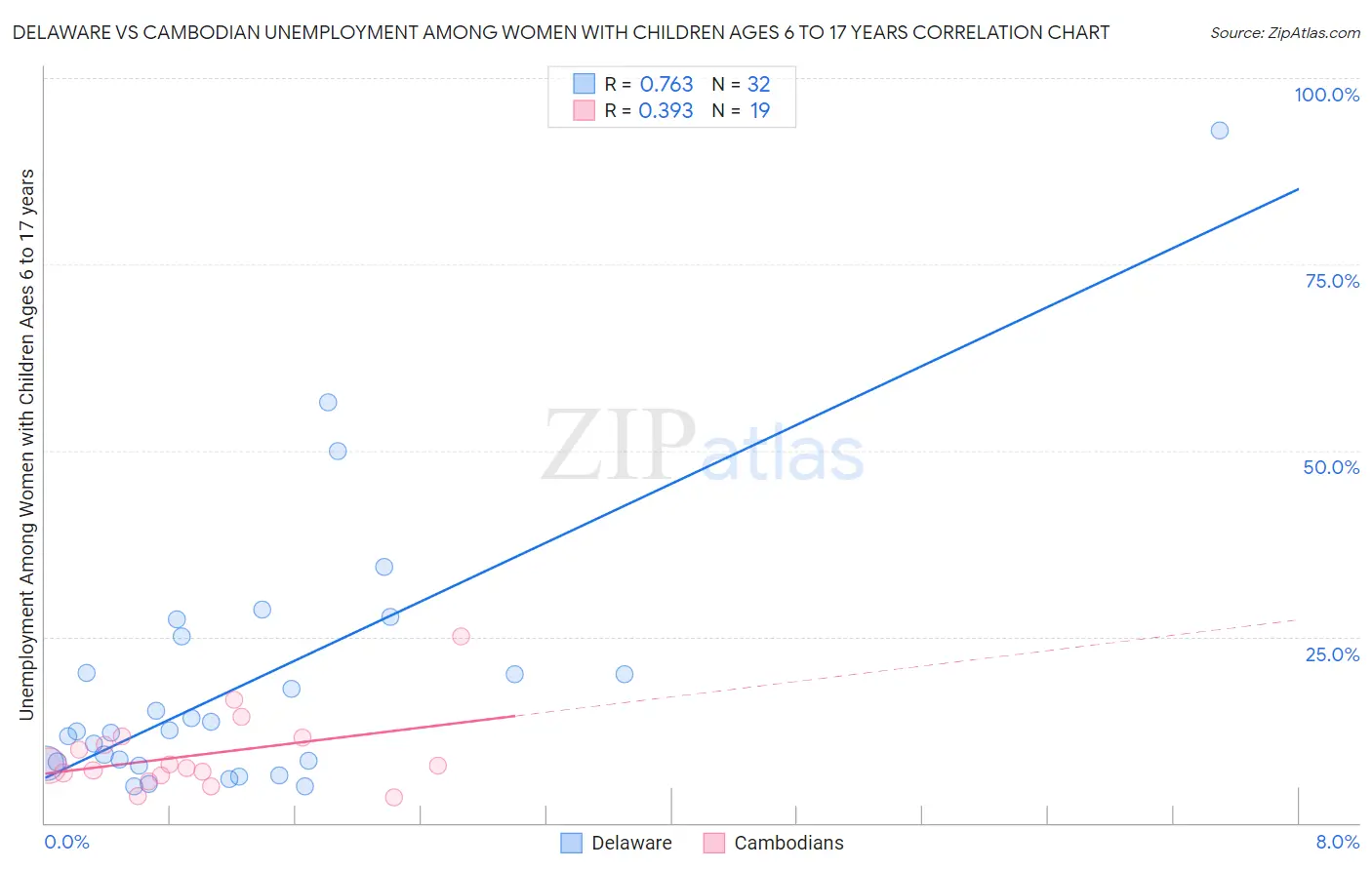 Delaware vs Cambodian Unemployment Among Women with Children Ages 6 to 17 years