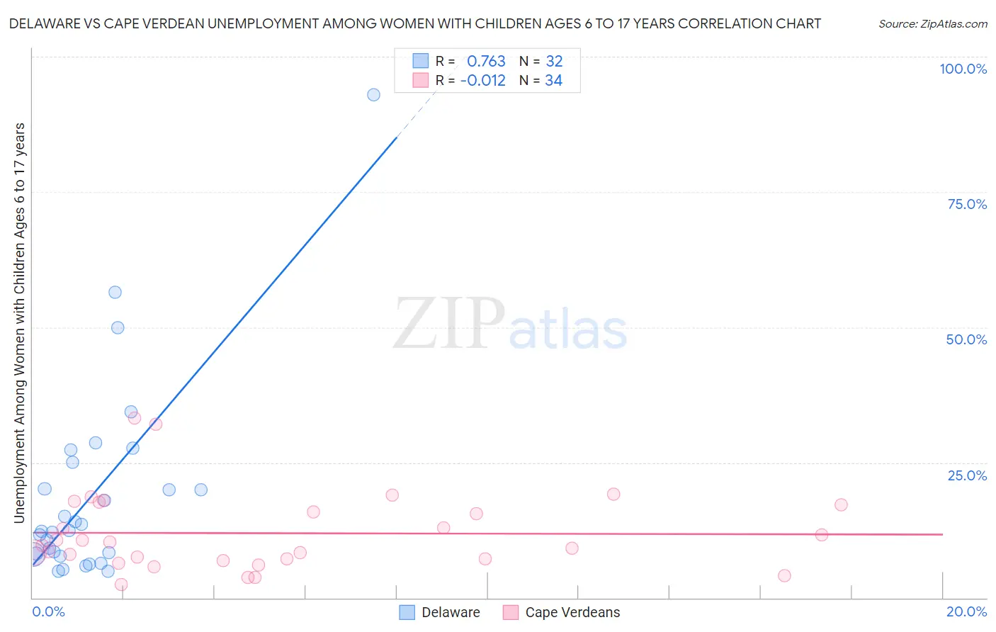 Delaware vs Cape Verdean Unemployment Among Women with Children Ages 6 to 17 years