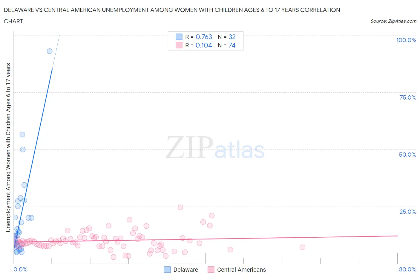Delaware vs Central American Unemployment Among Women with Children Ages 6 to 17 years