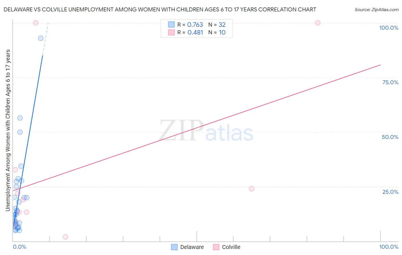 Delaware vs Colville Unemployment Among Women with Children Ages 6 to 17 years
