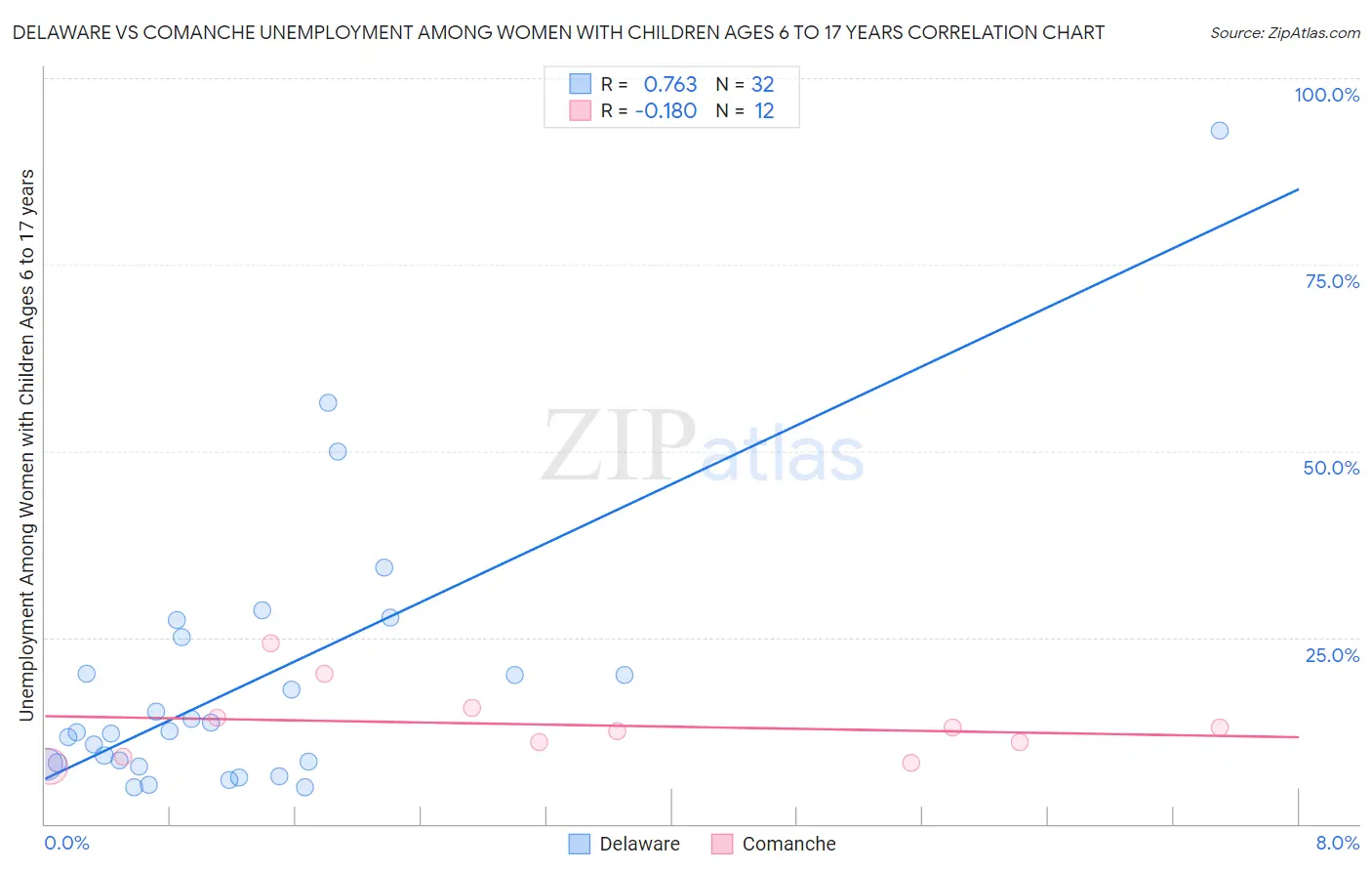 Delaware vs Comanche Unemployment Among Women with Children Ages 6 to 17 years