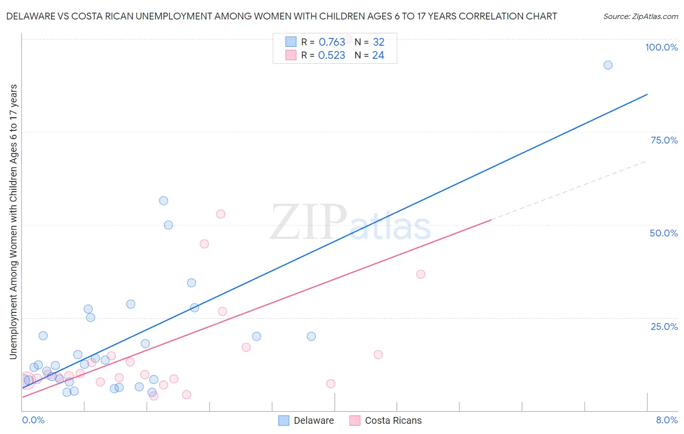 Delaware vs Costa Rican Unemployment Among Women with Children Ages 6 to 17 years