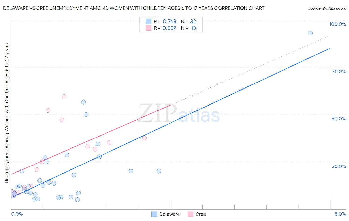 Delaware vs Cree Unemployment Among Women with Children Ages 6 to 17 years