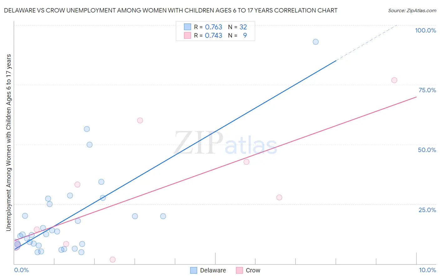 Delaware vs Crow Unemployment Among Women with Children Ages 6 to 17 years