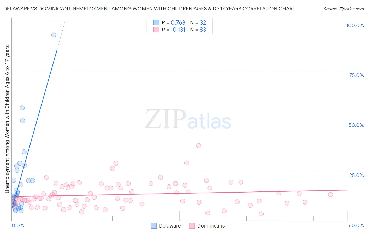 Delaware vs Dominican Unemployment Among Women with Children Ages 6 to 17 years