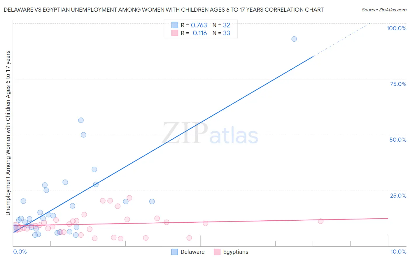 Delaware vs Egyptian Unemployment Among Women with Children Ages 6 to 17 years