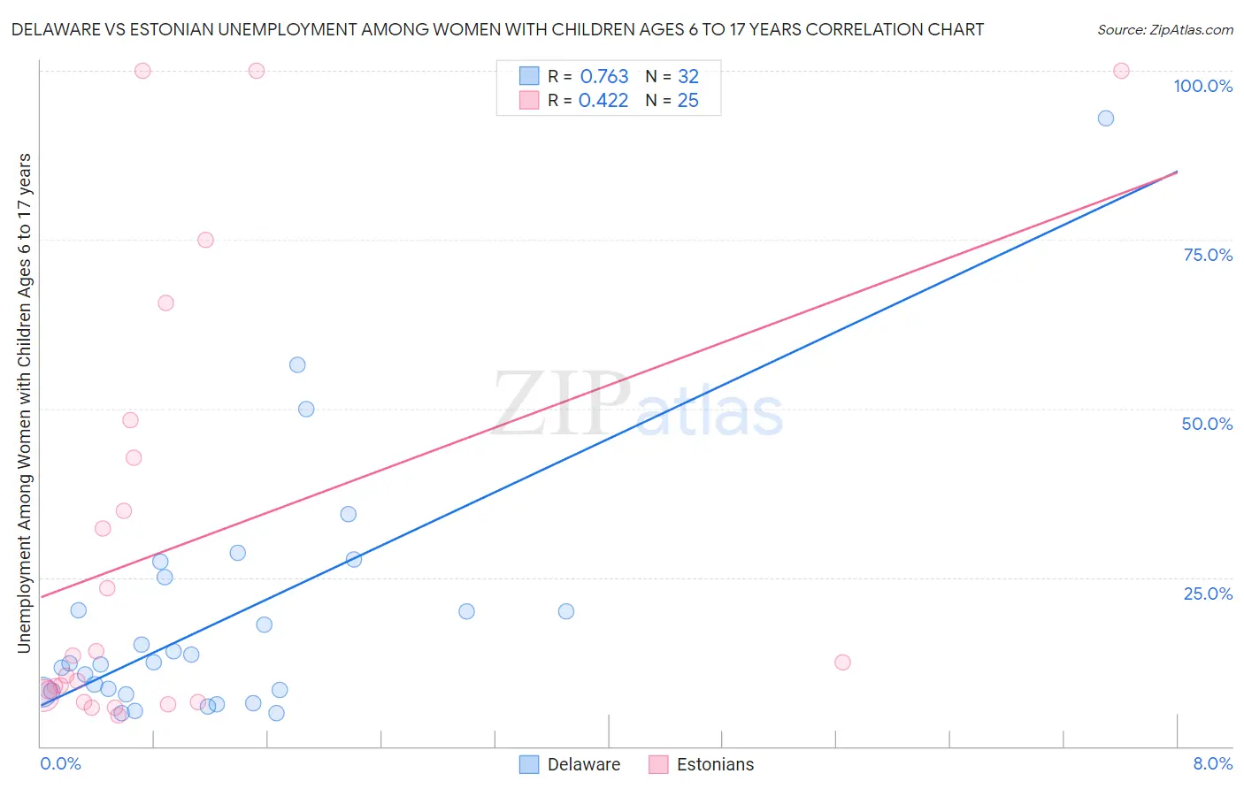 Delaware vs Estonian Unemployment Among Women with Children Ages 6 to 17 years