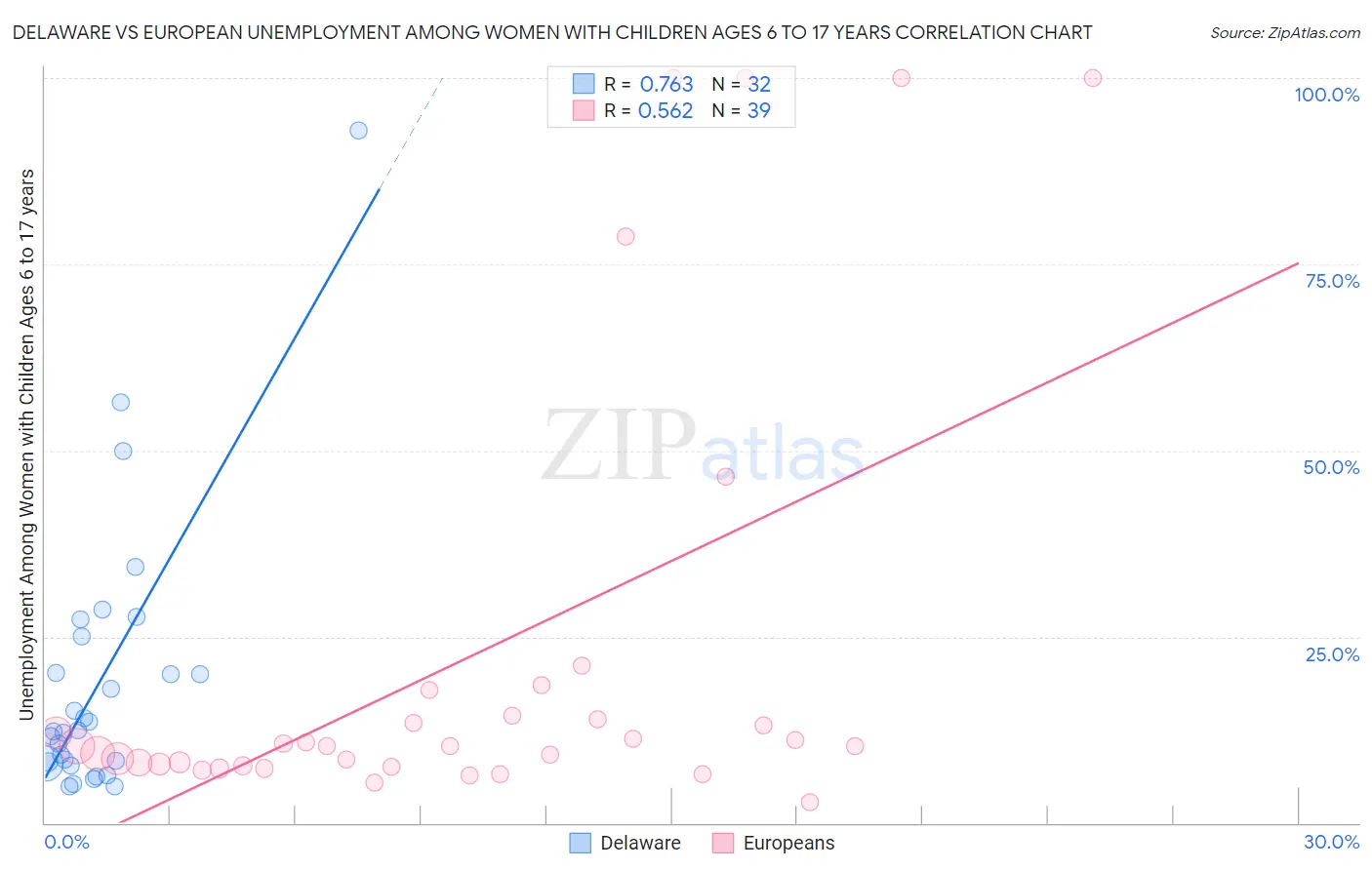 Delaware vs European Unemployment Among Women with Children Ages 6 to 17 years