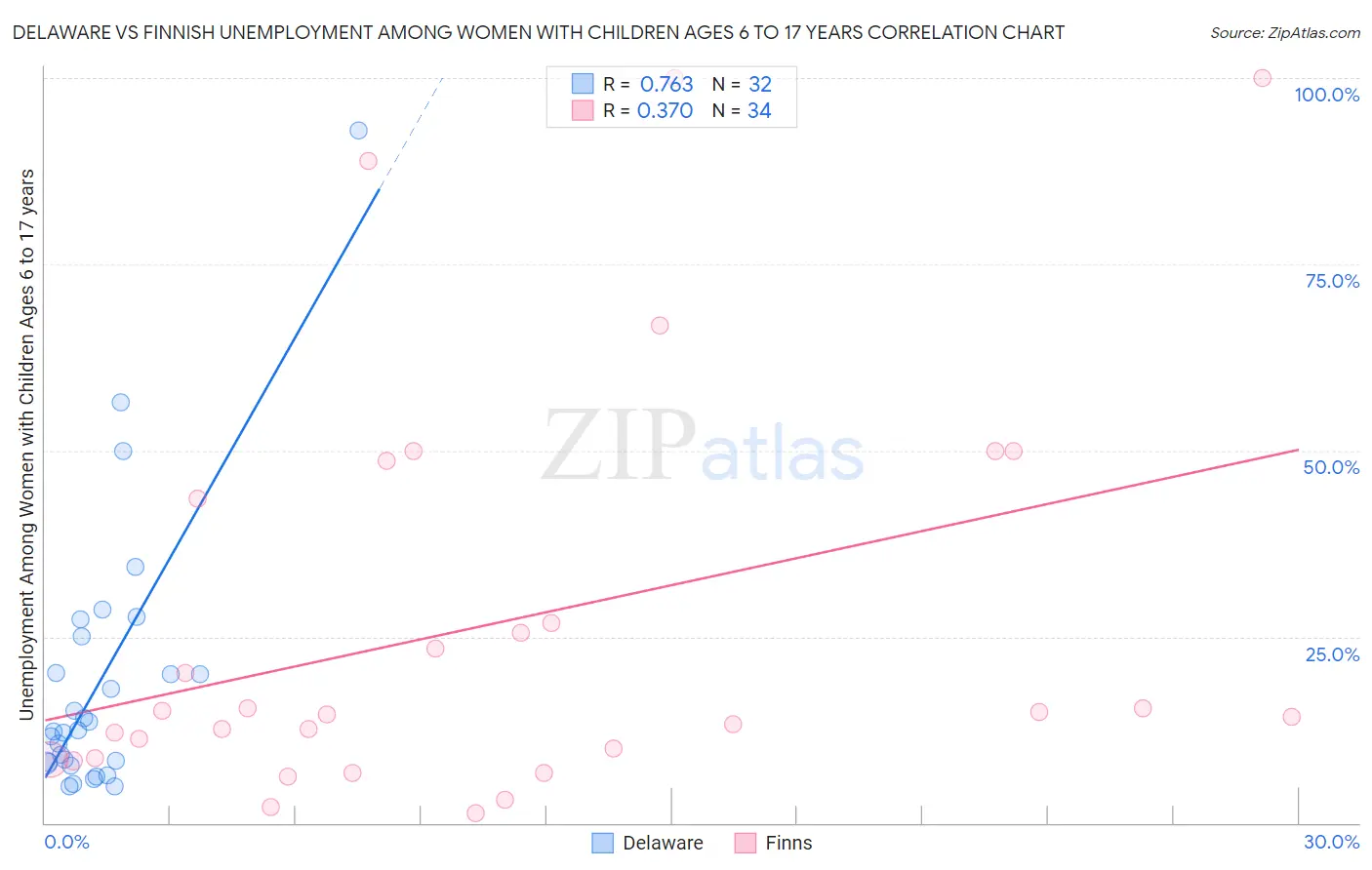 Delaware vs Finnish Unemployment Among Women with Children Ages 6 to 17 years