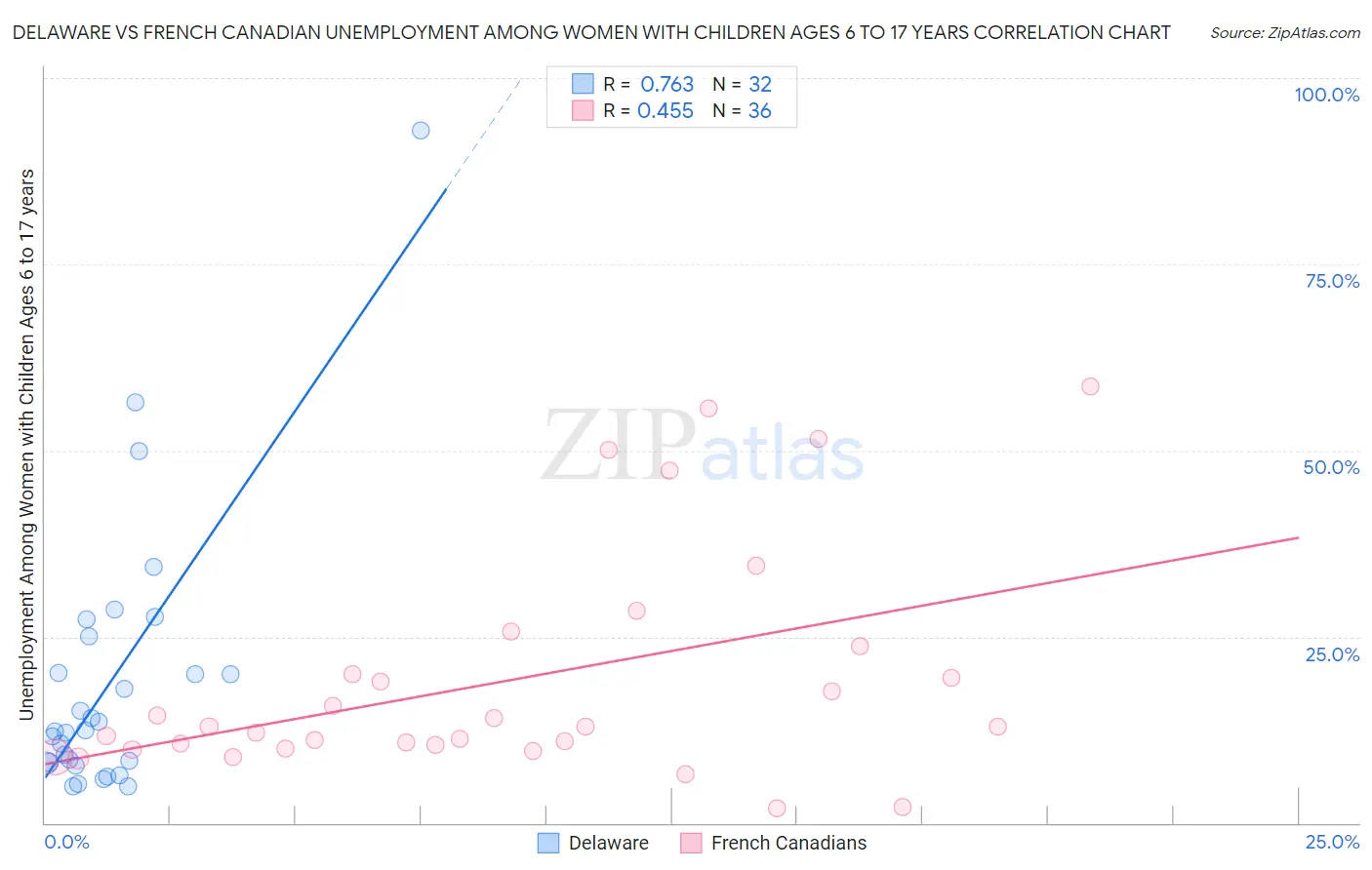 Delaware vs French Canadian Unemployment Among Women with Children Ages 6 to 17 years