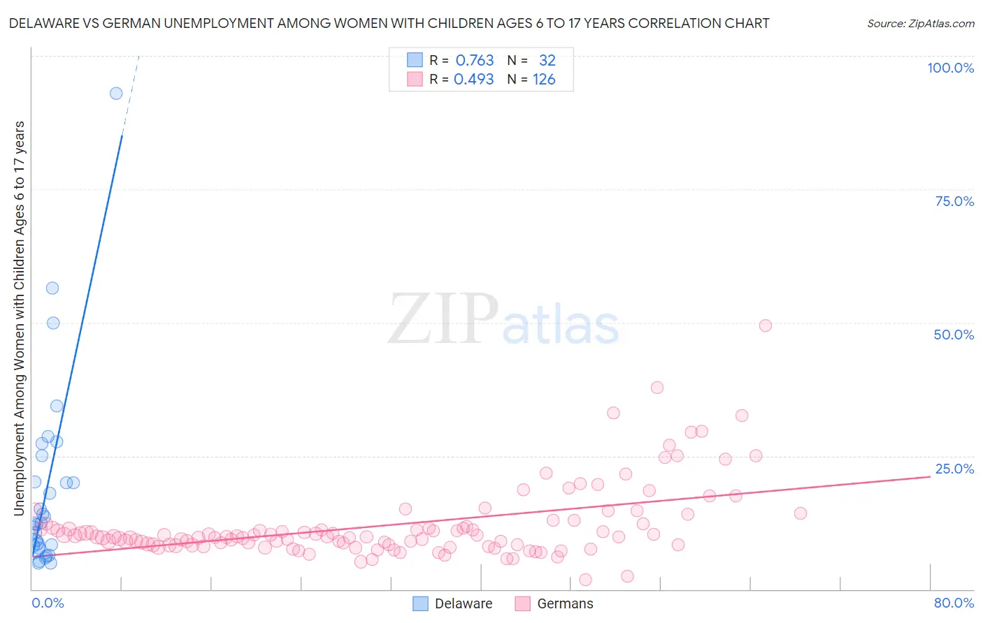 Delaware vs German Unemployment Among Women with Children Ages 6 to 17 years