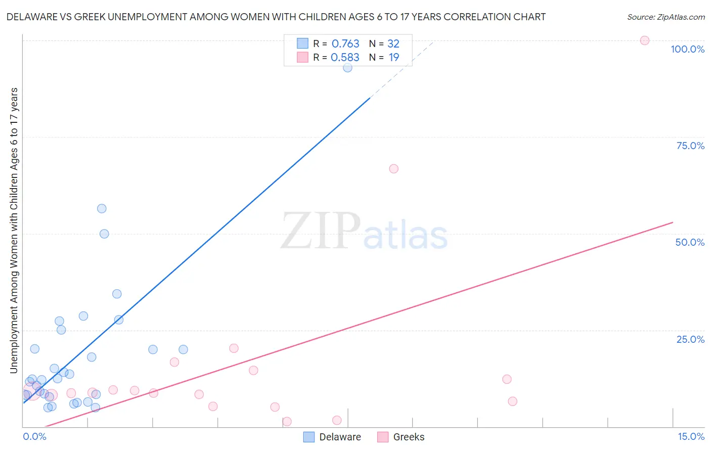 Delaware vs Greek Unemployment Among Women with Children Ages 6 to 17 years