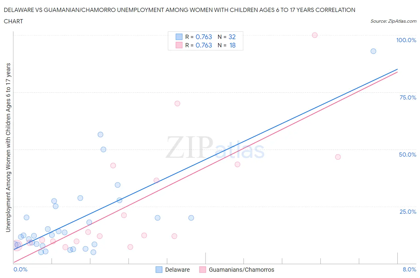 Delaware vs Guamanian/Chamorro Unemployment Among Women with Children Ages 6 to 17 years