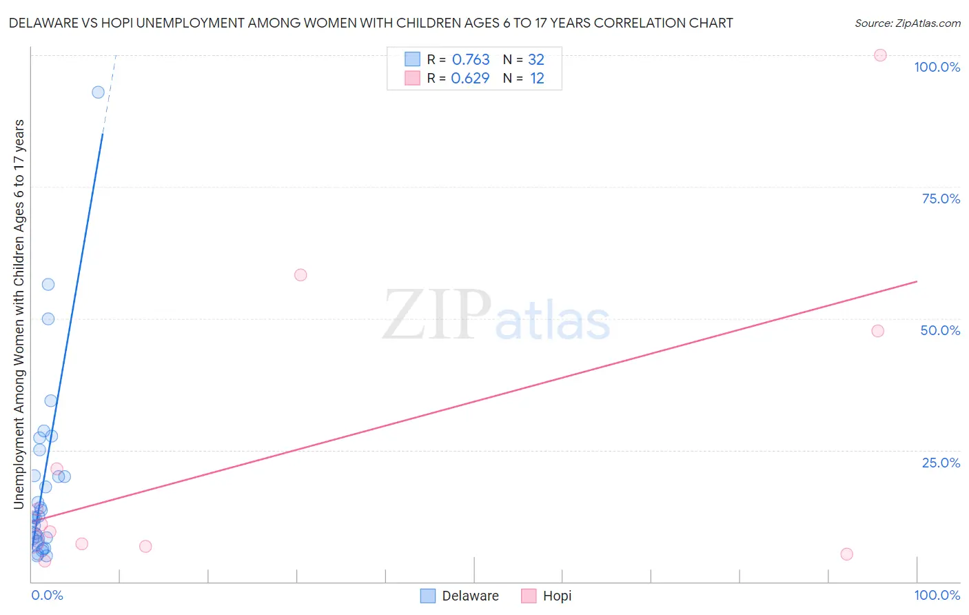 Delaware vs Hopi Unemployment Among Women with Children Ages 6 to 17 years