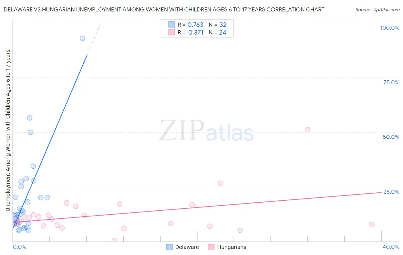 Delaware vs Hungarian Unemployment Among Women with Children Ages 6 to 17 years