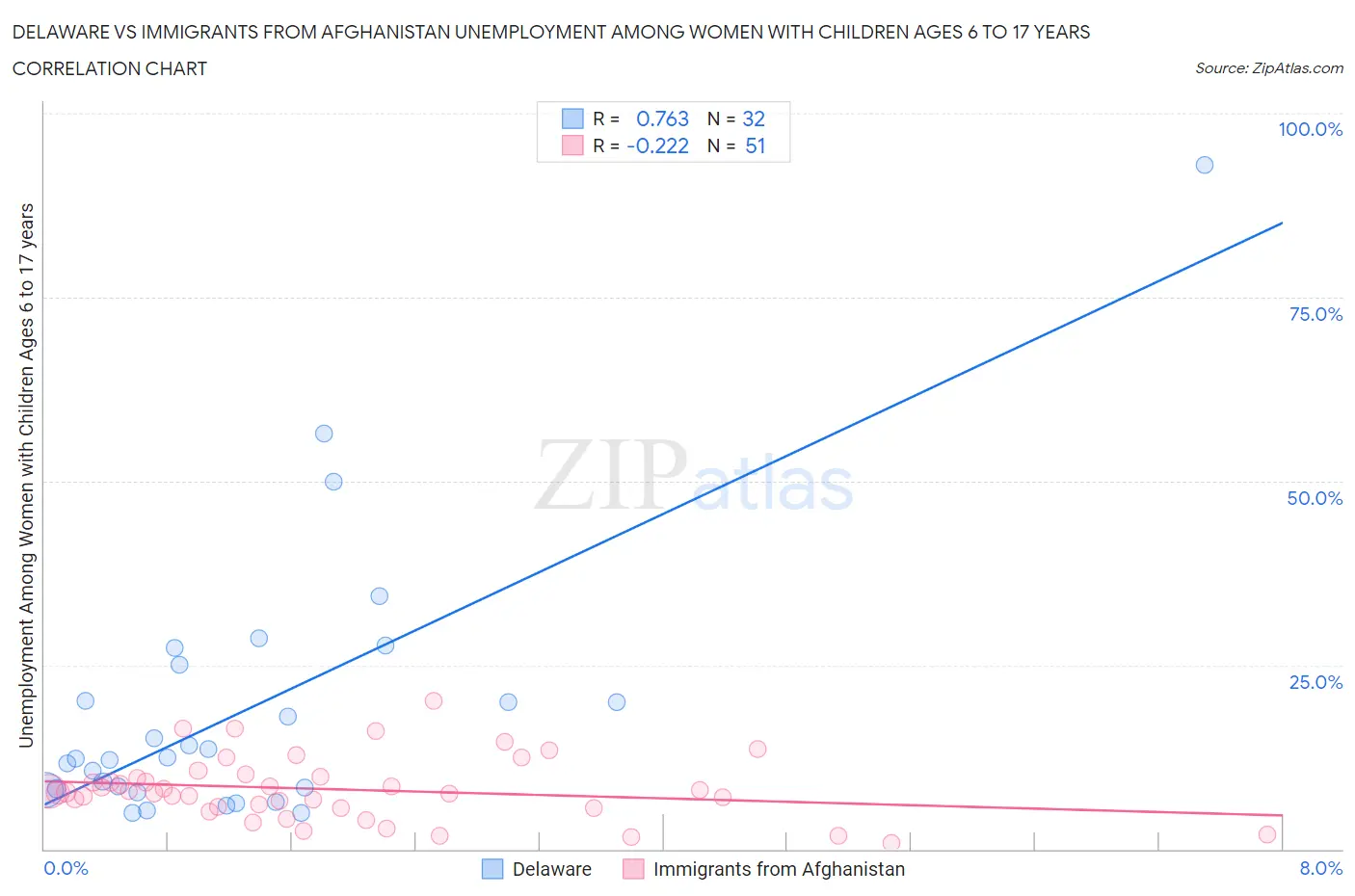 Delaware vs Immigrants from Afghanistan Unemployment Among Women with Children Ages 6 to 17 years