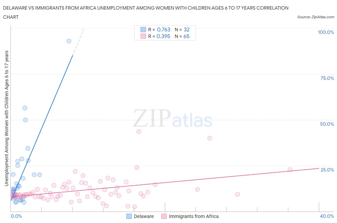 Delaware vs Immigrants from Africa Unemployment Among Women with Children Ages 6 to 17 years