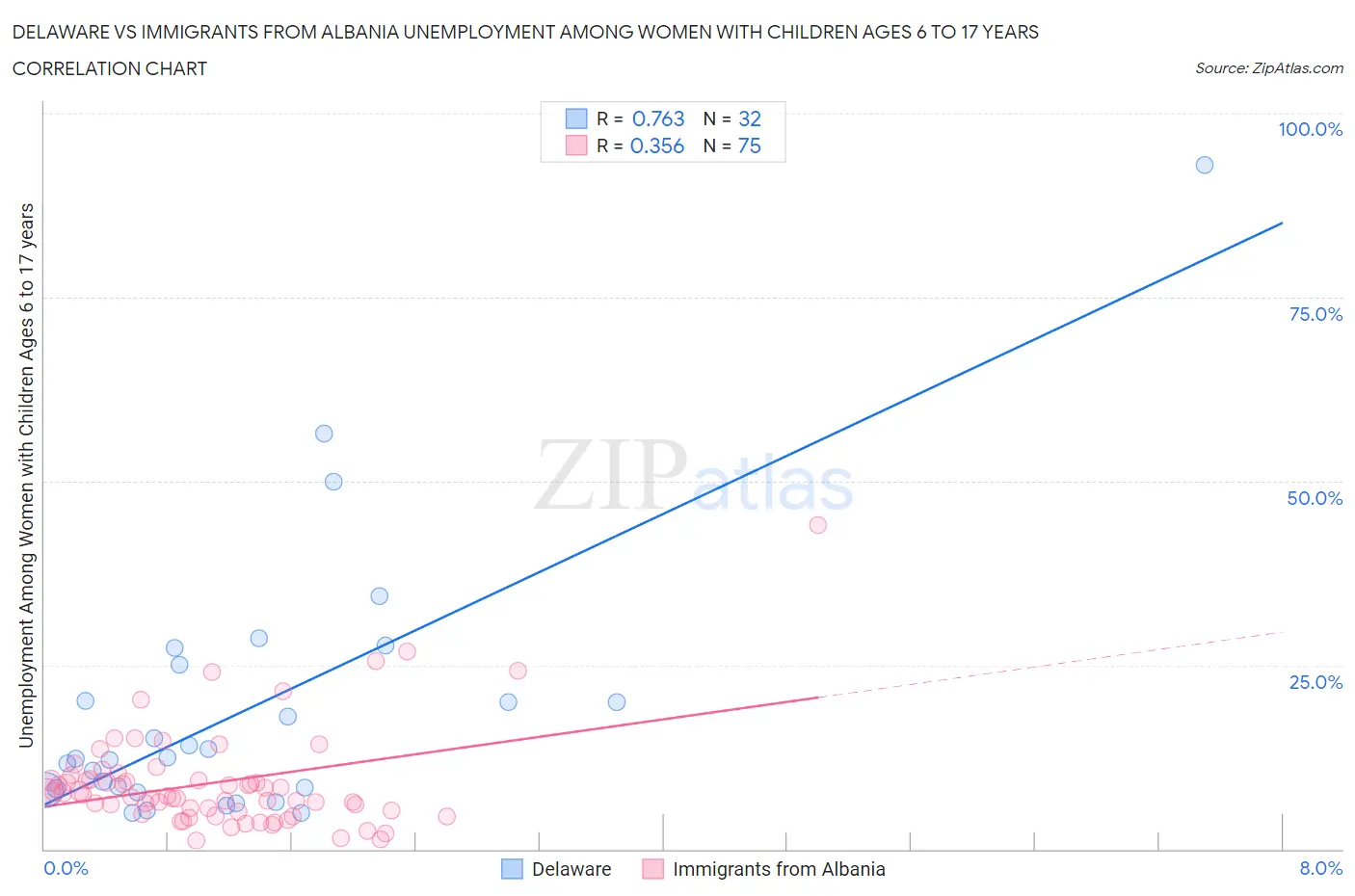 Delaware vs Immigrants from Albania Unemployment Among Women with Children Ages 6 to 17 years