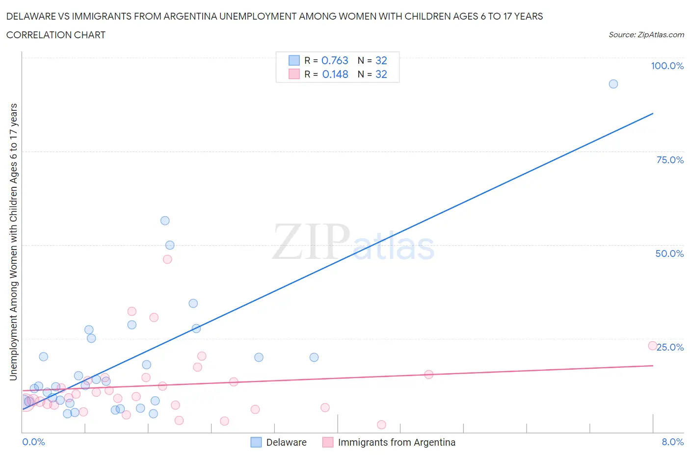 Delaware vs Immigrants from Argentina Unemployment Among Women with Children Ages 6 to 17 years