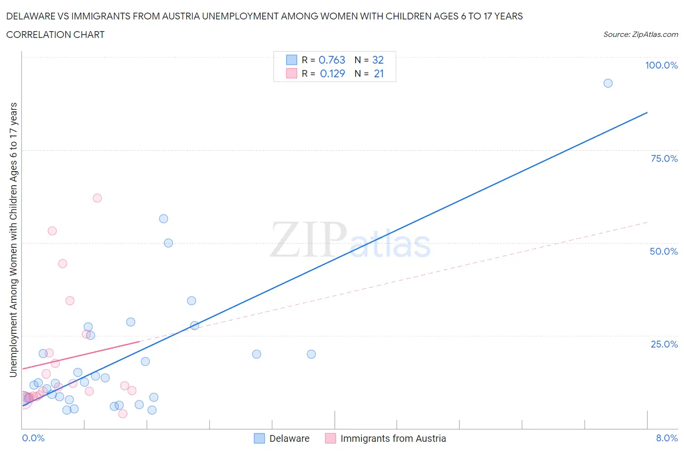 Delaware vs Immigrants from Austria Unemployment Among Women with Children Ages 6 to 17 years