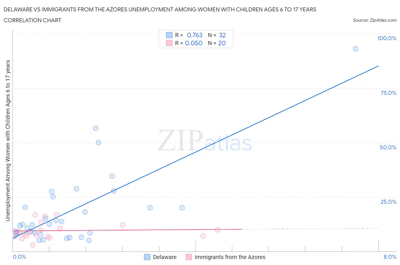 Delaware vs Immigrants from the Azores Unemployment Among Women with Children Ages 6 to 17 years