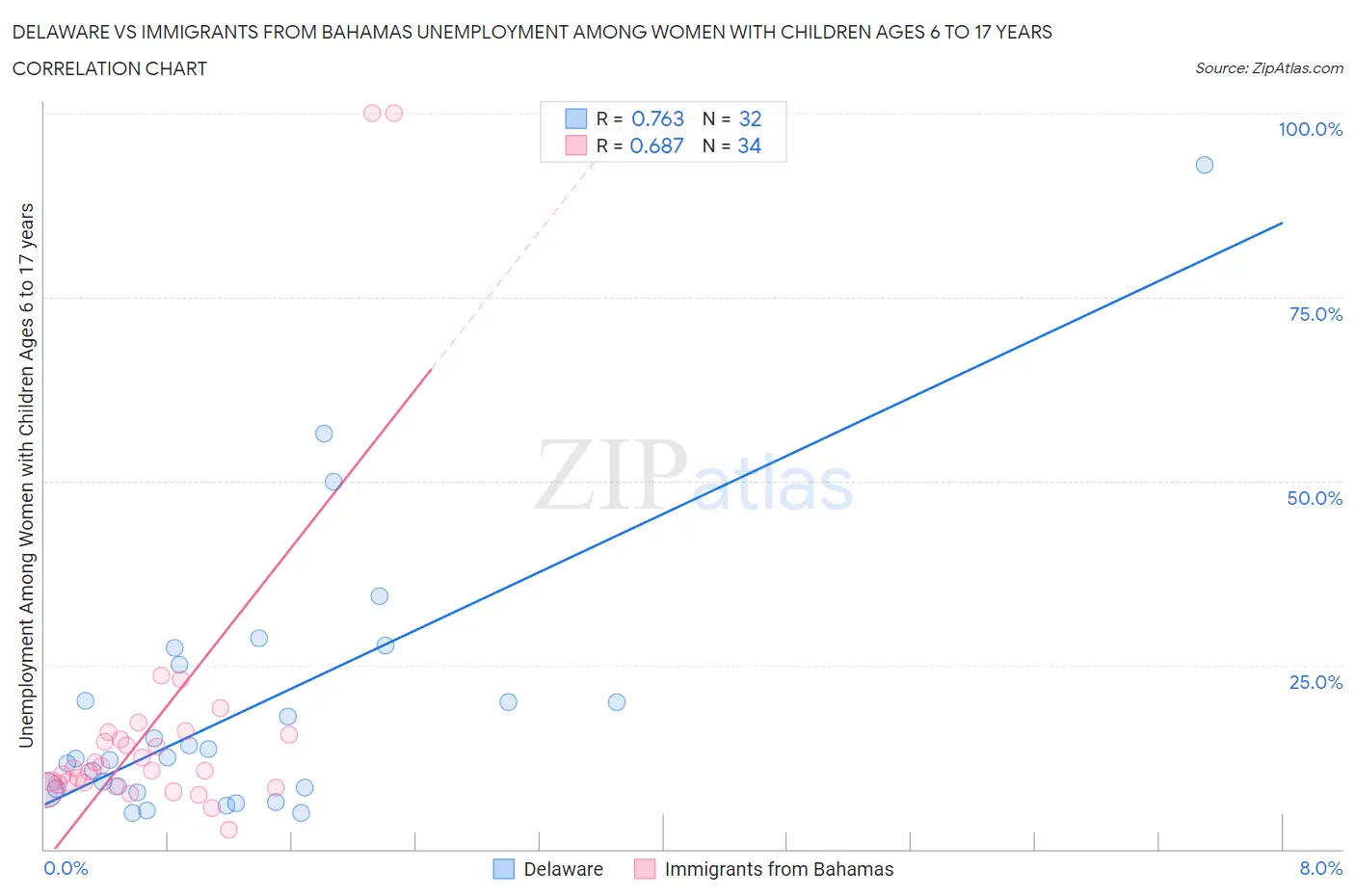 Delaware vs Immigrants from Bahamas Unemployment Among Women with Children Ages 6 to 17 years