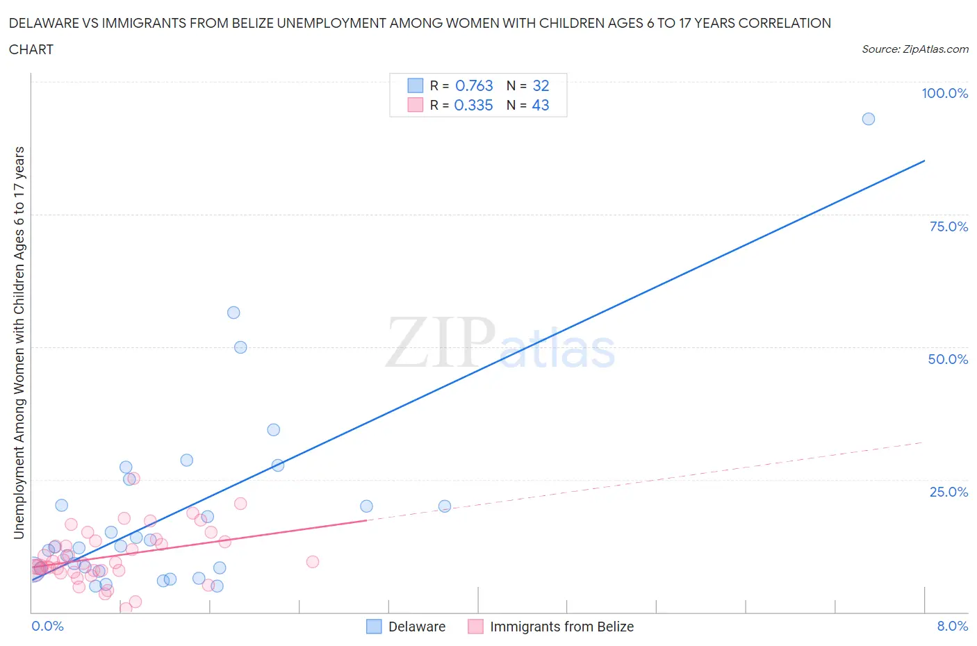 Delaware vs Immigrants from Belize Unemployment Among Women with Children Ages 6 to 17 years