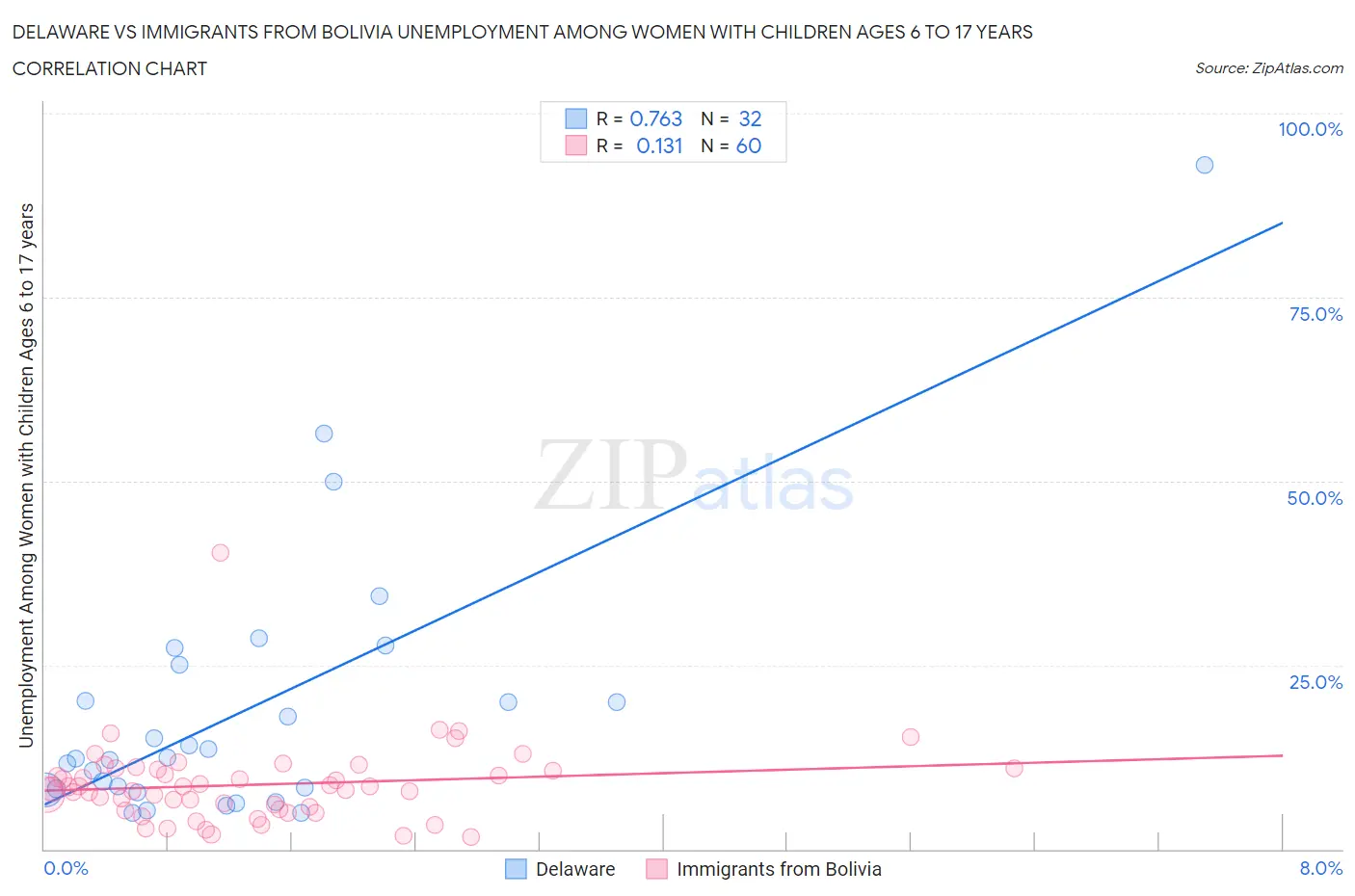 Delaware vs Immigrants from Bolivia Unemployment Among Women with Children Ages 6 to 17 years