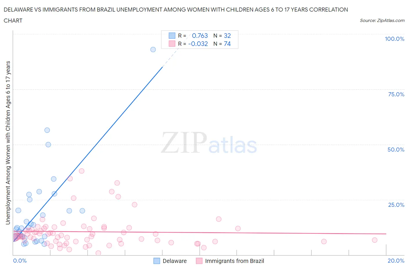 Delaware vs Immigrants from Brazil Unemployment Among Women with Children Ages 6 to 17 years