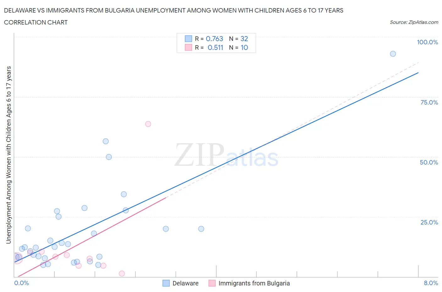 Delaware vs Immigrants from Bulgaria Unemployment Among Women with Children Ages 6 to 17 years