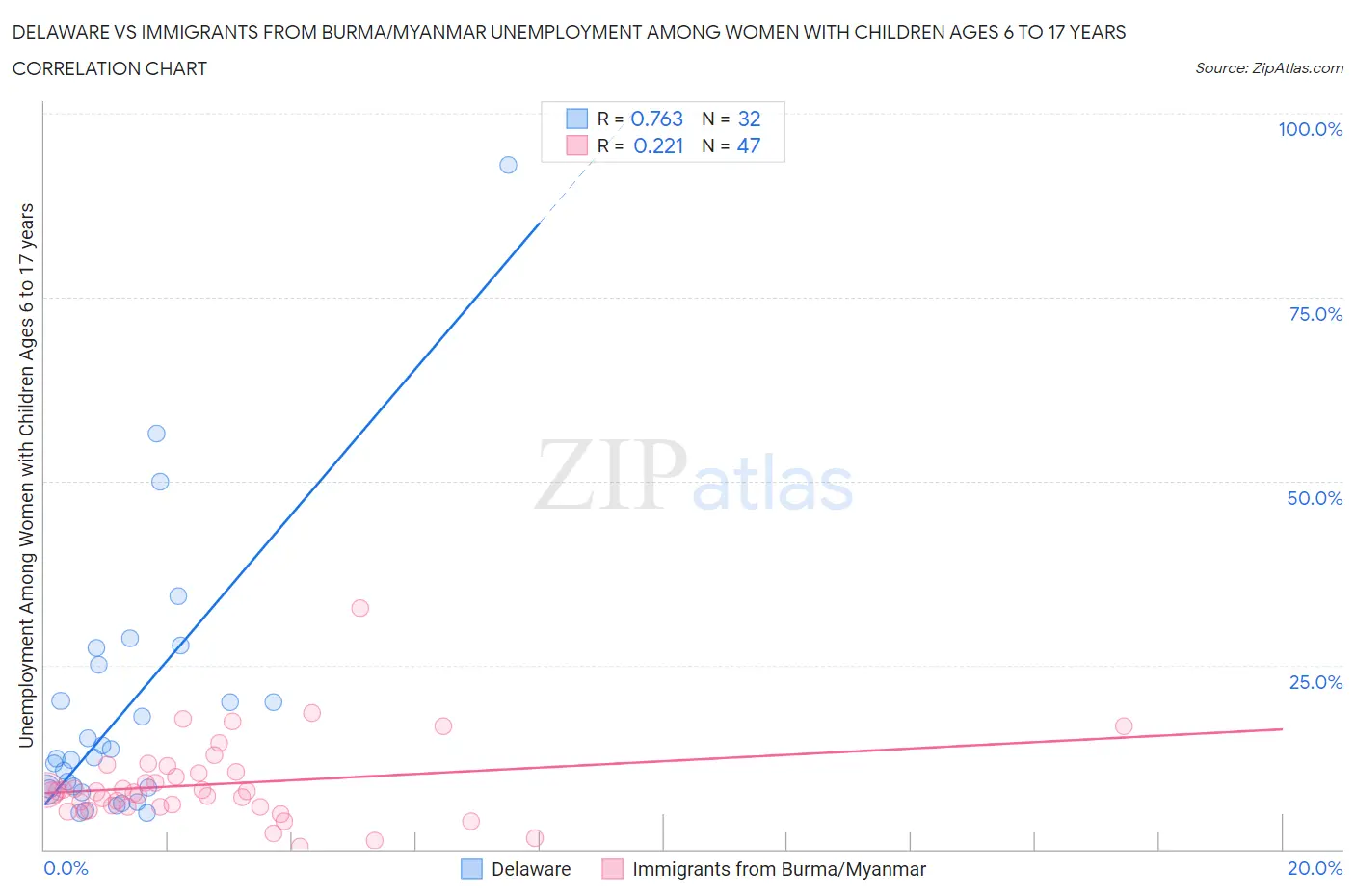 Delaware vs Immigrants from Burma/Myanmar Unemployment Among Women with Children Ages 6 to 17 years