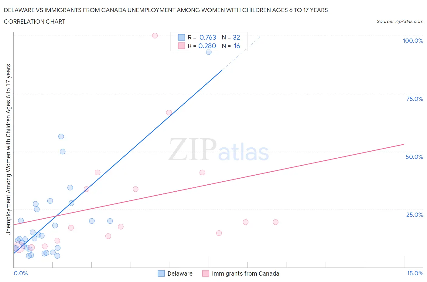 Delaware vs Immigrants from Canada Unemployment Among Women with Children Ages 6 to 17 years