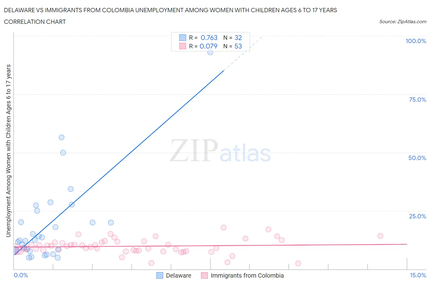 Delaware vs Immigrants from Colombia Unemployment Among Women with Children Ages 6 to 17 years