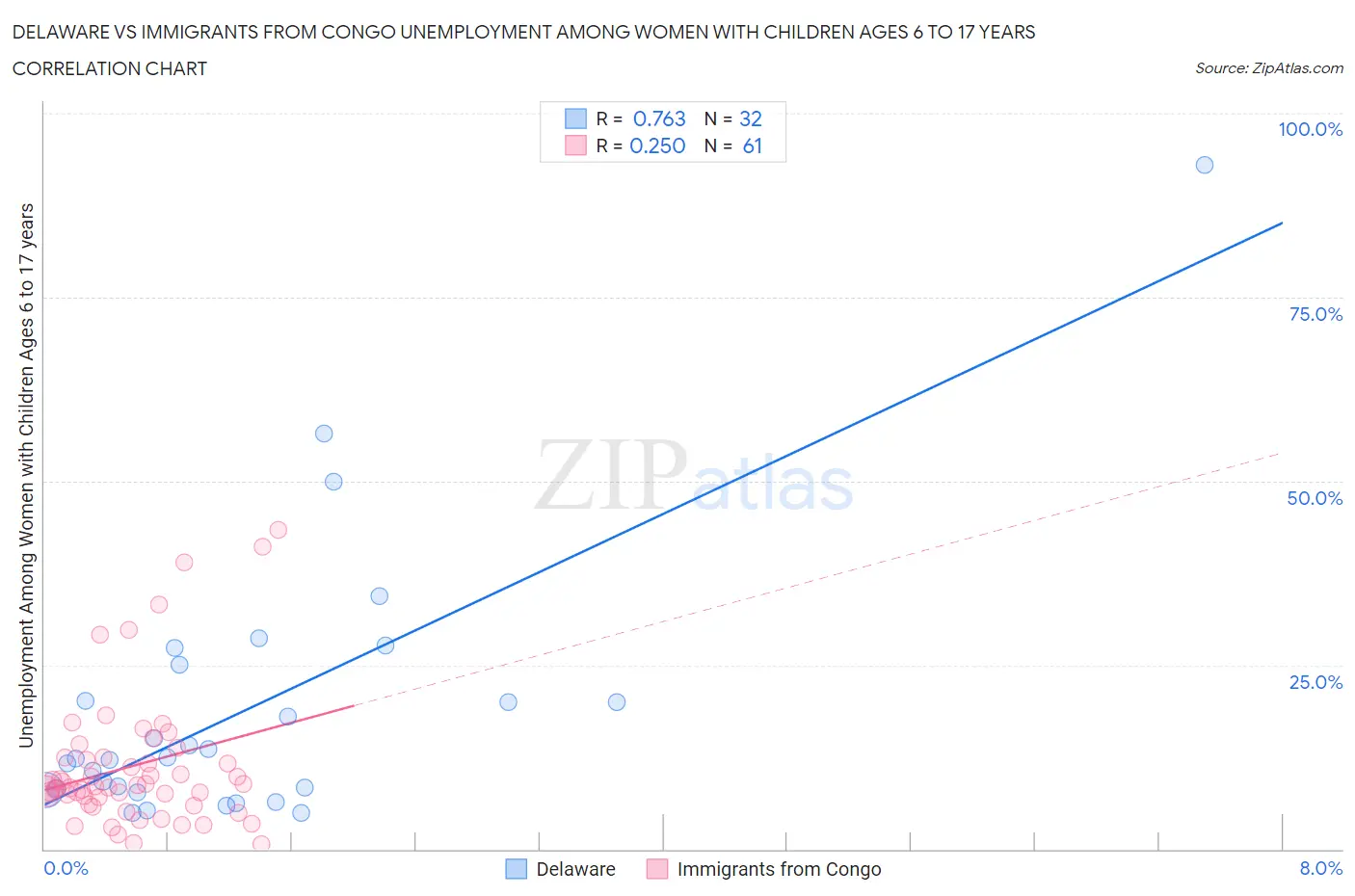 Delaware vs Immigrants from Congo Unemployment Among Women with Children Ages 6 to 17 years