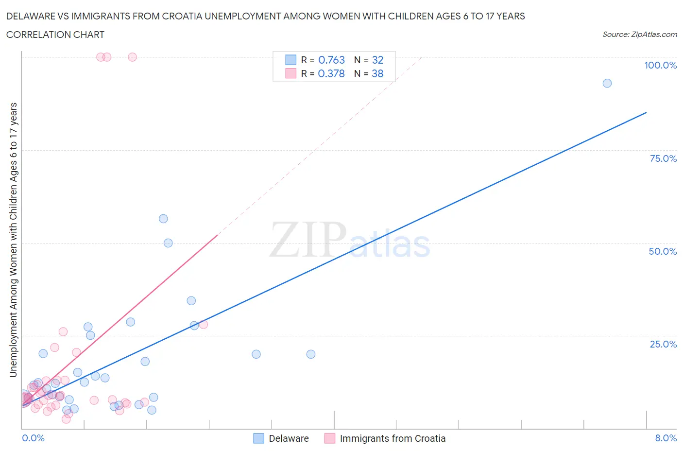 Delaware vs Immigrants from Croatia Unemployment Among Women with Children Ages 6 to 17 years